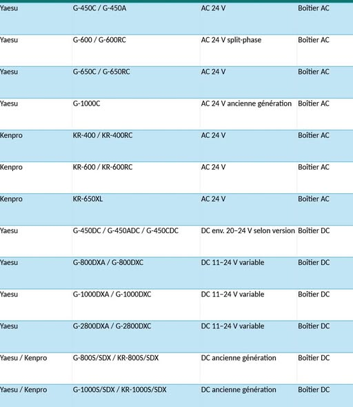Liste des rotors compatibles